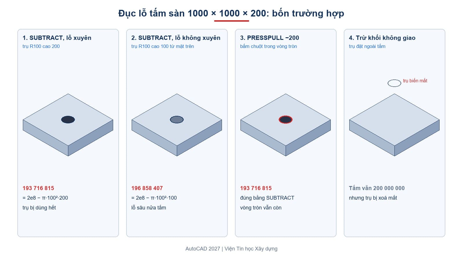 Đục lỗ tấm sàn 1000 × 1000 × 200 bằng SUBTRACT và PRESSPULL, và trường hợp trừ một khối không giao với tấm