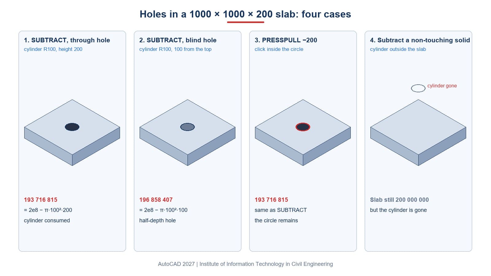 Holes in a 1000 × 1000 × 200 slab with SUBTRACT and PRESSPULL, and subtracting a solid that does not touch the slab