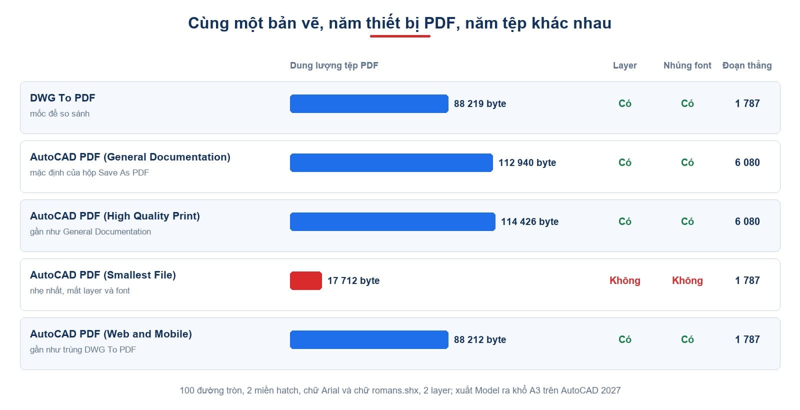 Cùng một bản vẽ xuất ra PDF bằng năm thiết bị: dung lượng, layer, font nhúng và số đoạn thẳng của từng tệp