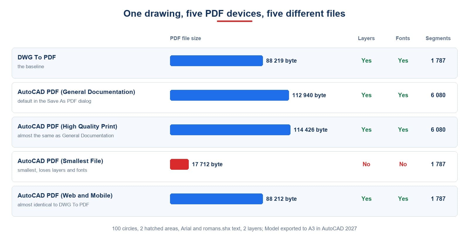 One drawing exported to PDF with five devices: file size, layers, embedded fonts and line segments of each file