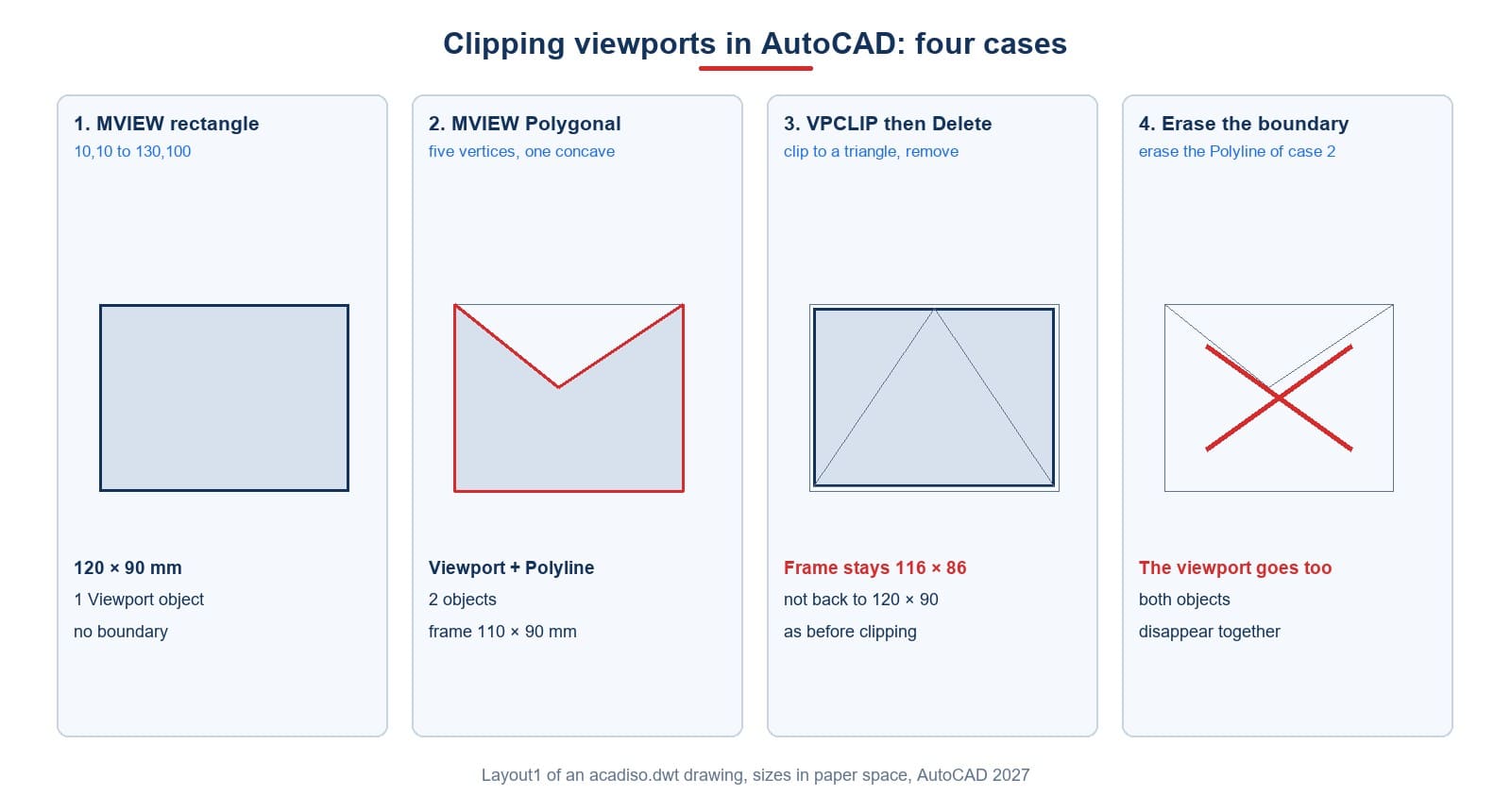 Four cases of creating and clipping layout viewports: rectangular, polygonal, clipped then unclipped with VPCLIP, and erasing the clip boundary