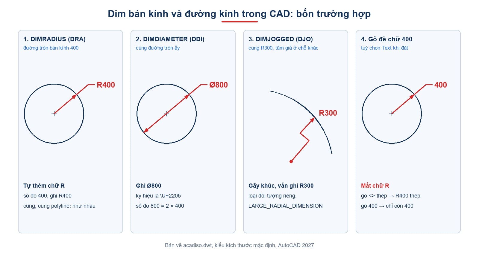 Bốn trường hợp ghi kích thước bán kính và đường kính: DIMRADIUS, DIMDIAMETER, DIMJOGGED và gõ đè số đo
