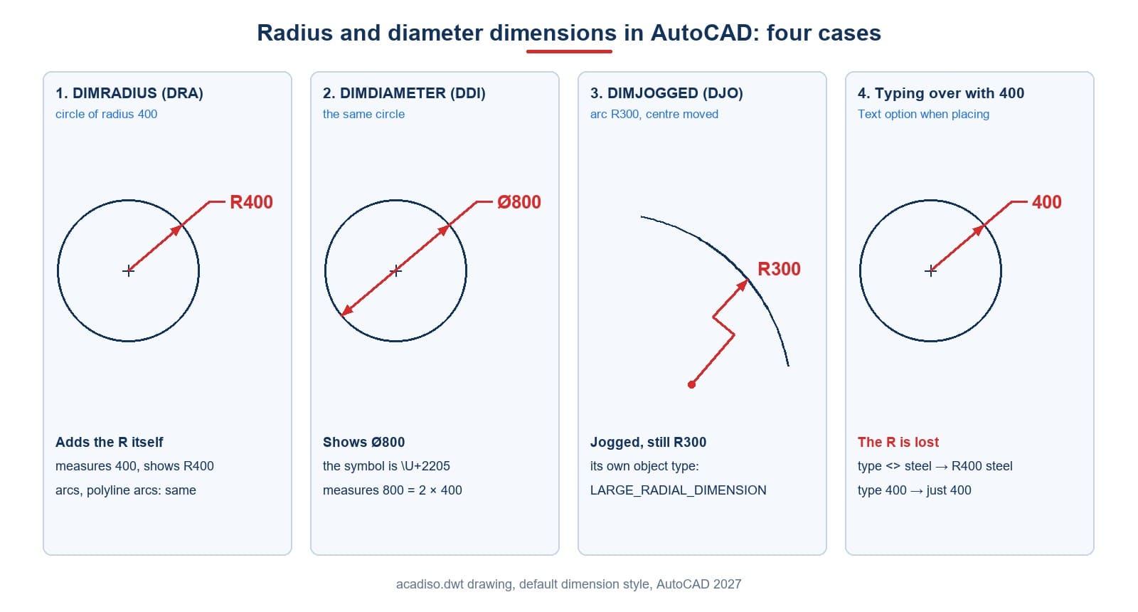 Four cases of radius and diameter dimensions: DIMRADIUS, DIMDIAMETER, DIMJOGGED and typing over the value