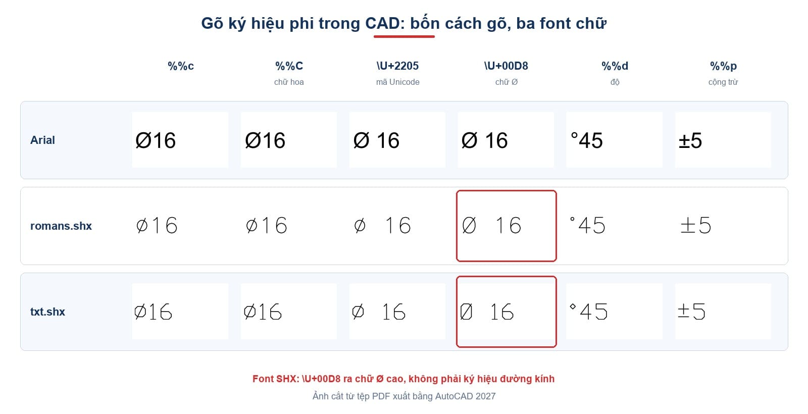 Bốn cách gõ ký hiệu phi và hai mã %%d, %%p hiển thị với ba font Arial, romans.shx và txt.shx, cắt từ tệp PDF thật