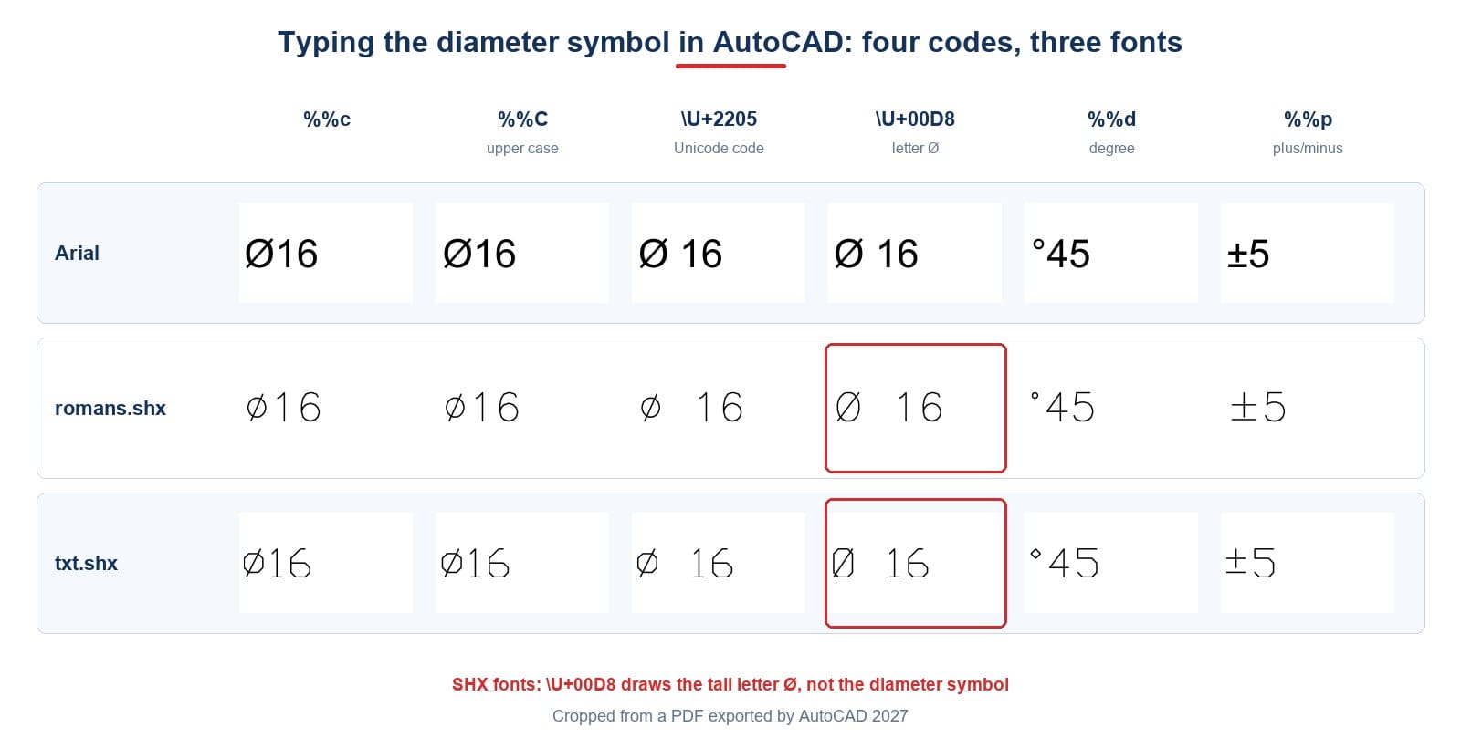 Four ways to type the diameter symbol, plus %%d and %%p, in Arial, romans.shx and txt.shx, cropped from a real PDF