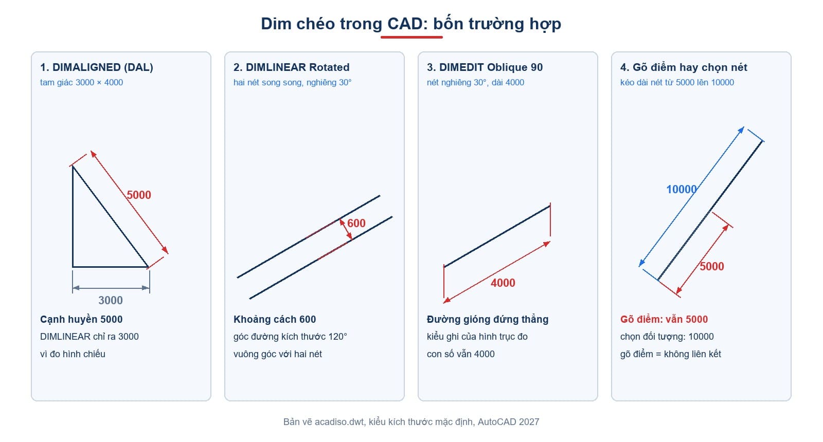 Bốn trường hợp ghi kích thước xiên: DIMALIGNED, DIMLINEAR Rotated, DIMEDIT Oblique và kích thước gõ điểm không liên kết