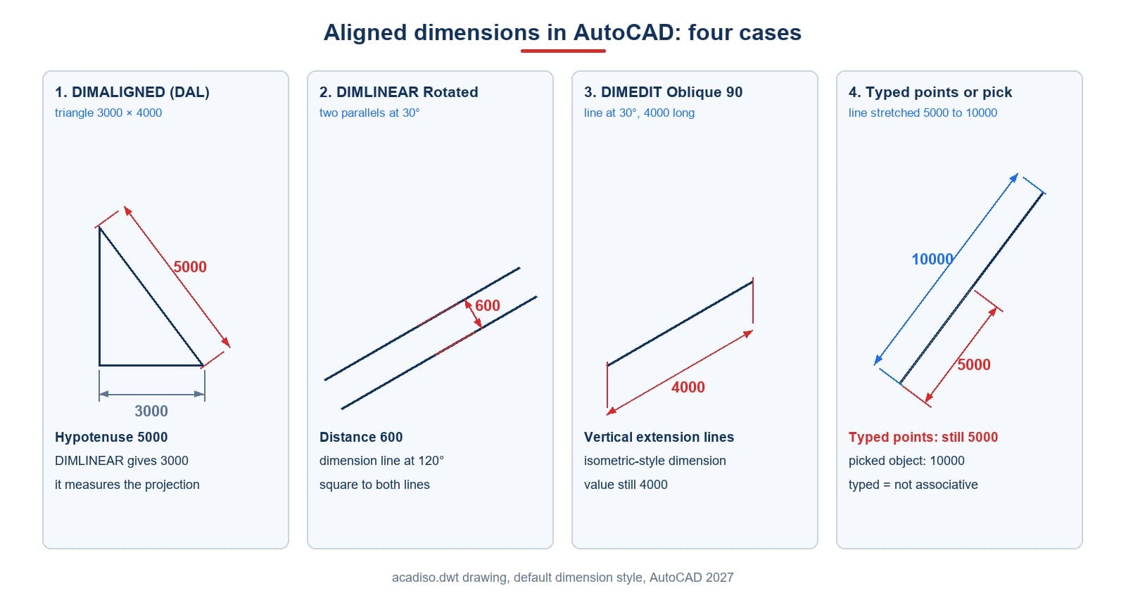 Four cases of dimensioning sloping edges: DIMALIGNED, DIMLINEAR Rotated, DIMEDIT Oblique and a non-associative dimension from typed points