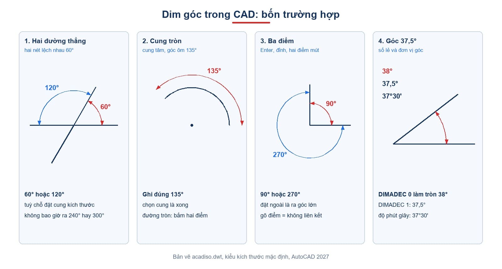 Bốn trường hợp ghi kích thước góc: hai đường thẳng, cung tròn, ba điểm, và số lẻ của góc 37,5°