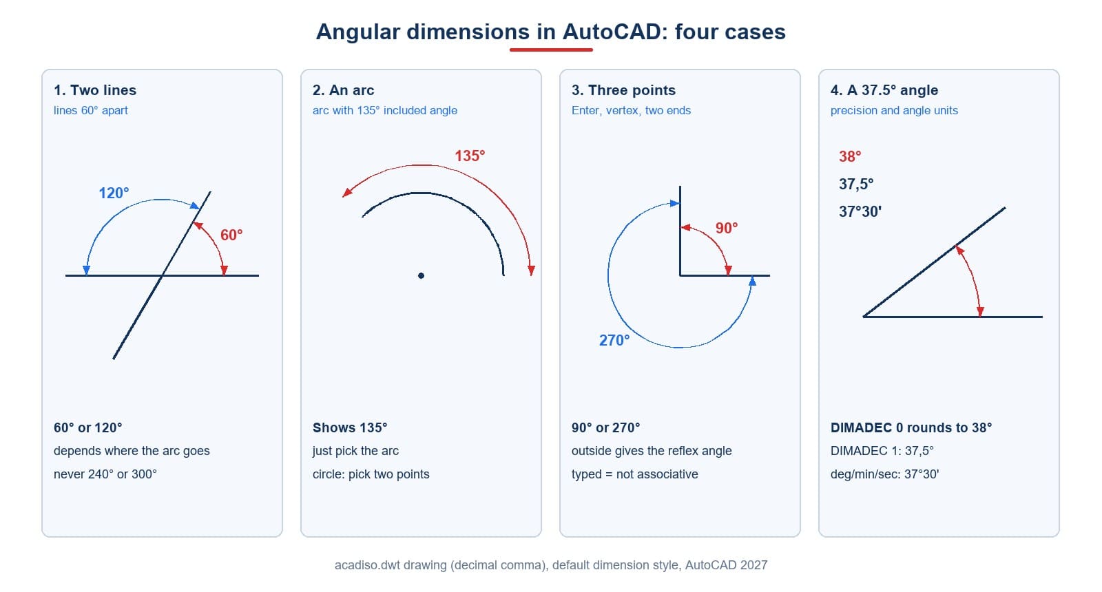 Four cases of angular dimensions: two lines, an arc, three points, and the decimals of a 37.5° angle