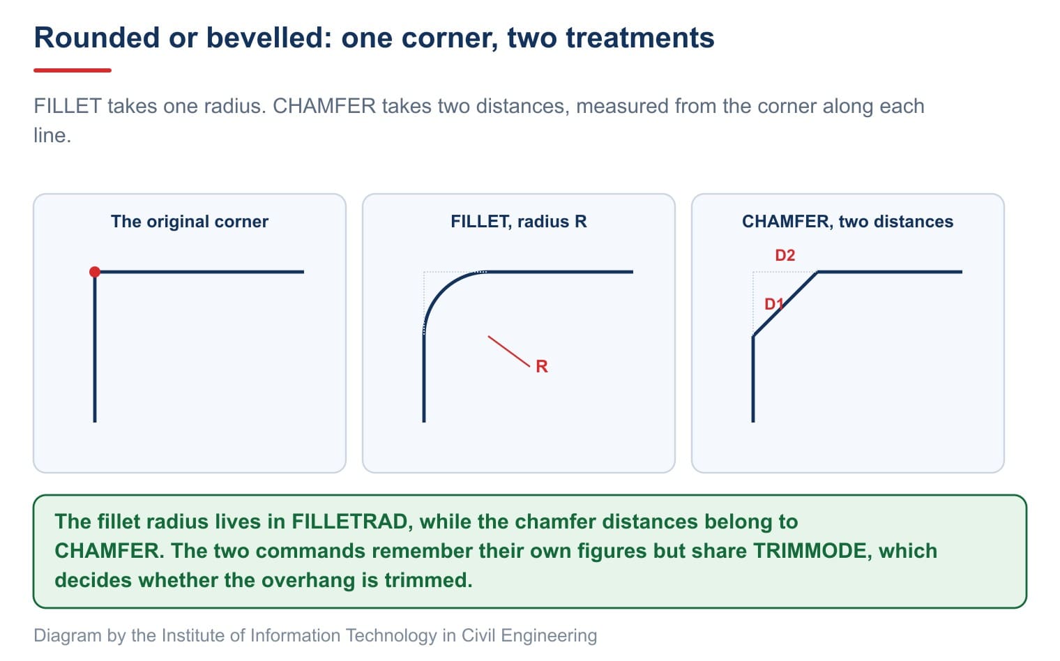 Rounded or bevelled