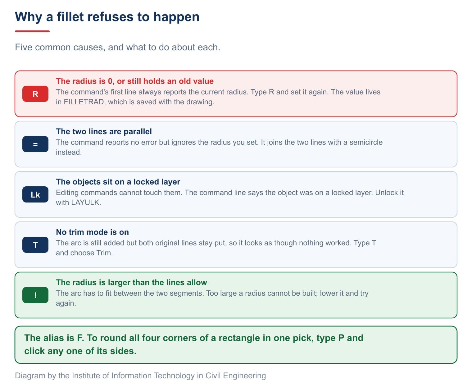 Five reasons a fillet refuses