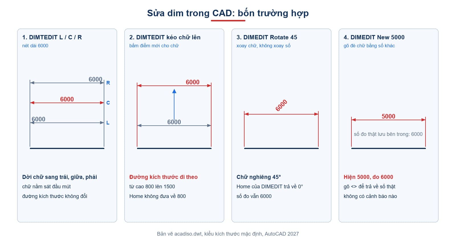 Bốn trường hợp sửa kích thước: DIMTEDIT dời chữ, kéo chữ làm lệch đường kích thước, DIMEDIT xoay chữ và thay chữ