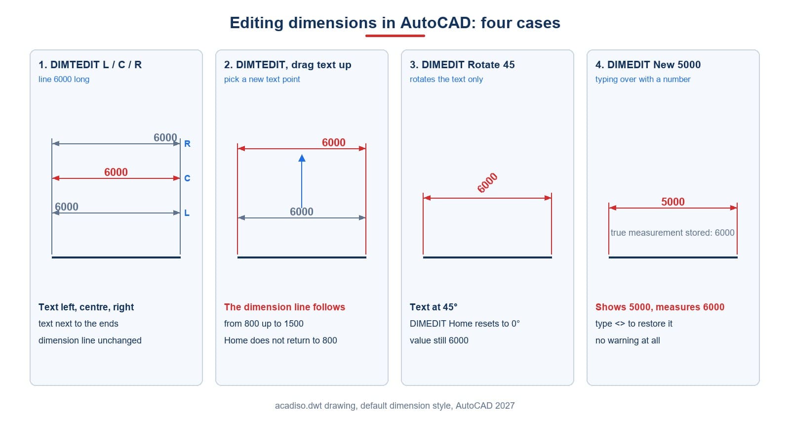 Four cases of editing dimensions: DIMTEDIT moving text, a drag shifting the dimension line, DIMEDIT rotating and replacing text