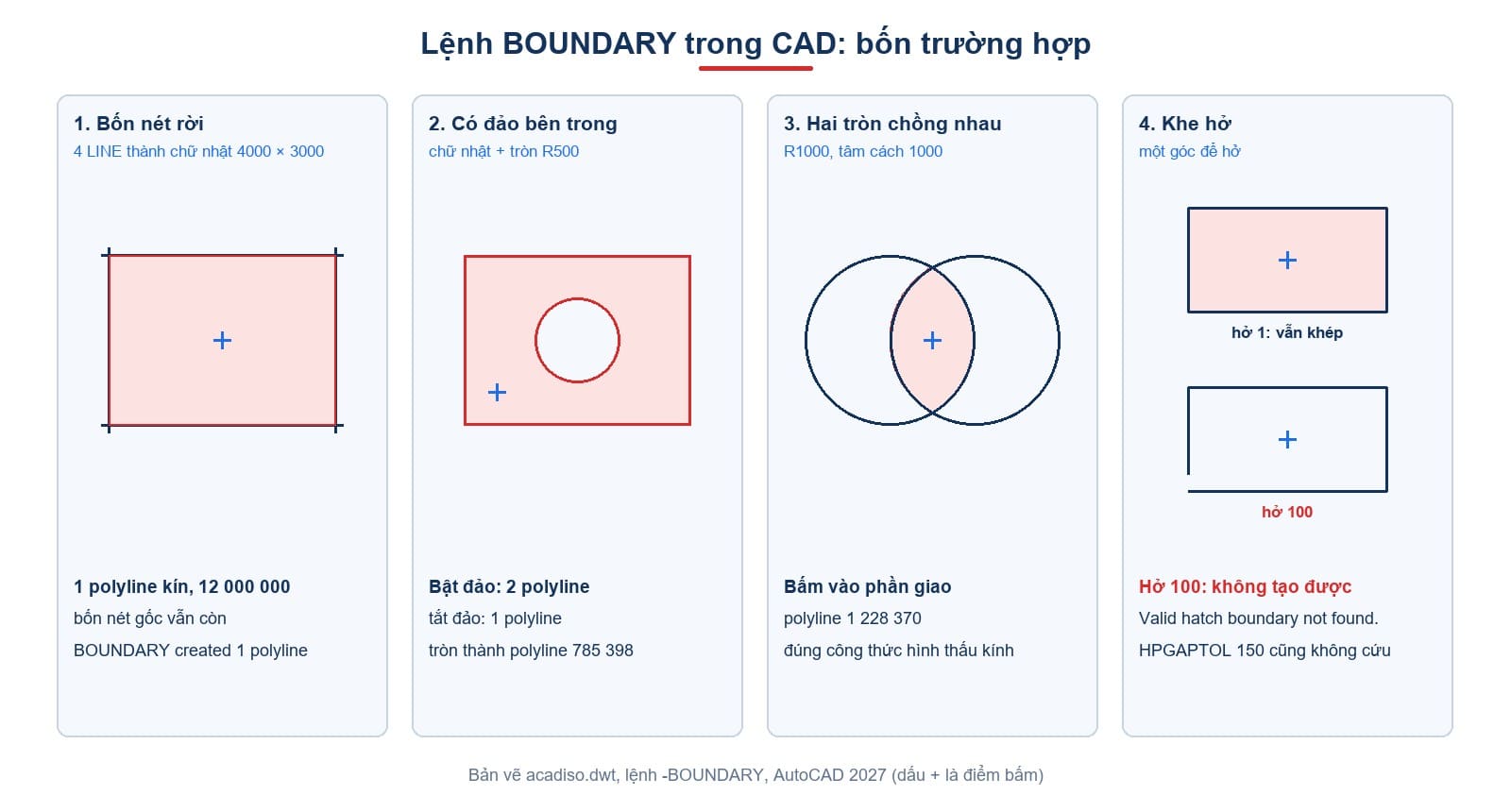 Bốn trường hợp của lệnh BOUNDARY: bốn nét rời, vùng có đảo, phần giao của hai đường tròn và khe hở