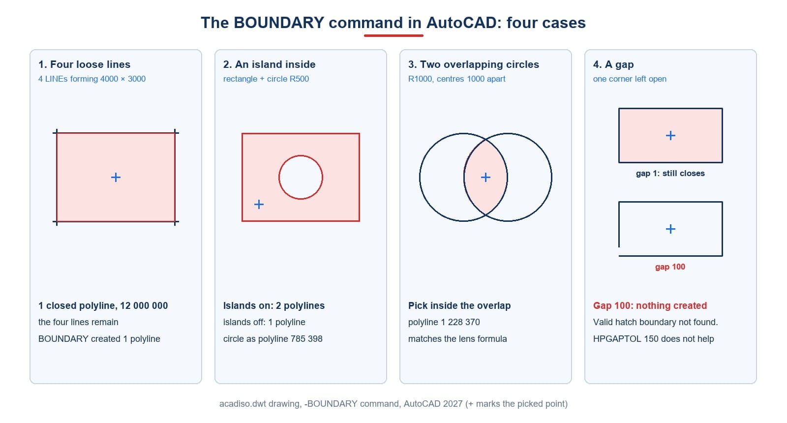 Four cases of the BOUNDARY command: four loose lines, an area with an island, the overlap of two circles, and a gap