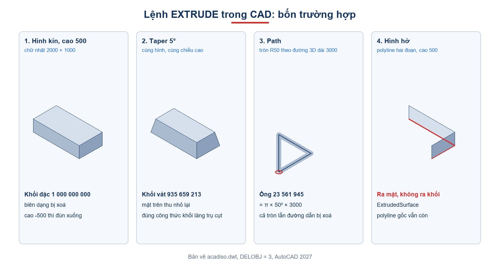 Bốn trường hợp của lệnh EXTRUDE: hình kín ra khối đặc, vát 5°, đùn theo đường dẫn 3D và hình hở ra mặt