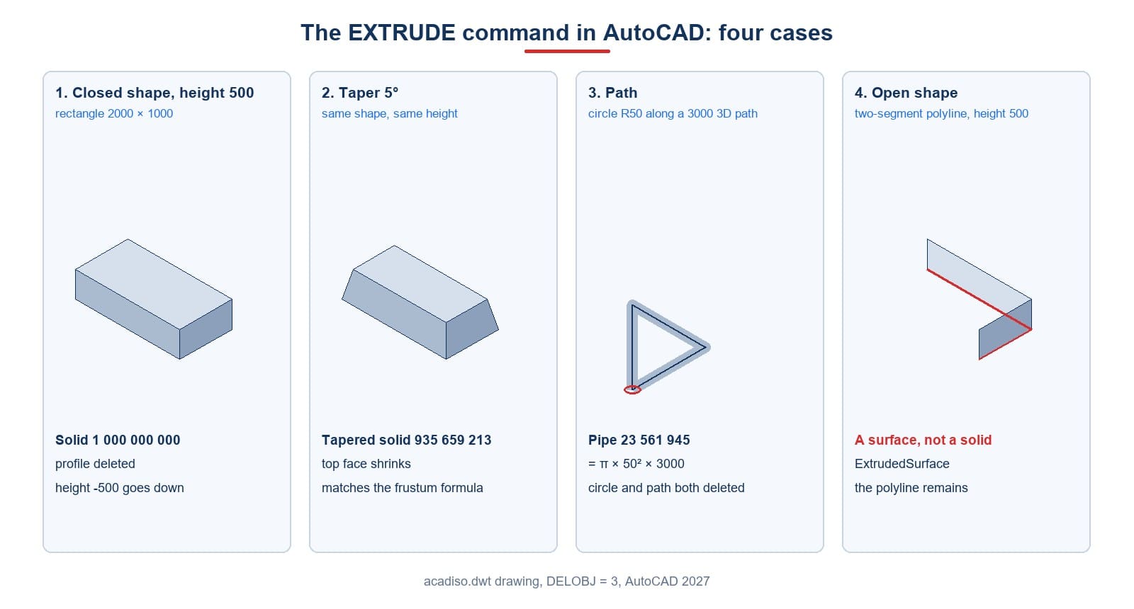 Four cases of the EXTRUDE command: a closed shape to a solid, a 5° taper, extruding along a 3D path and an open shape to a surface