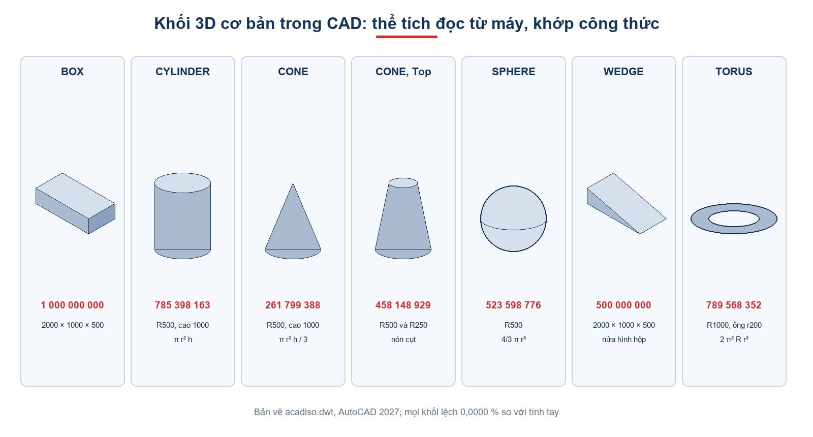 Bảy khối 3D cơ bản của AutoCAD với thể tích đọc từ máy, khớp công thức tính tay
