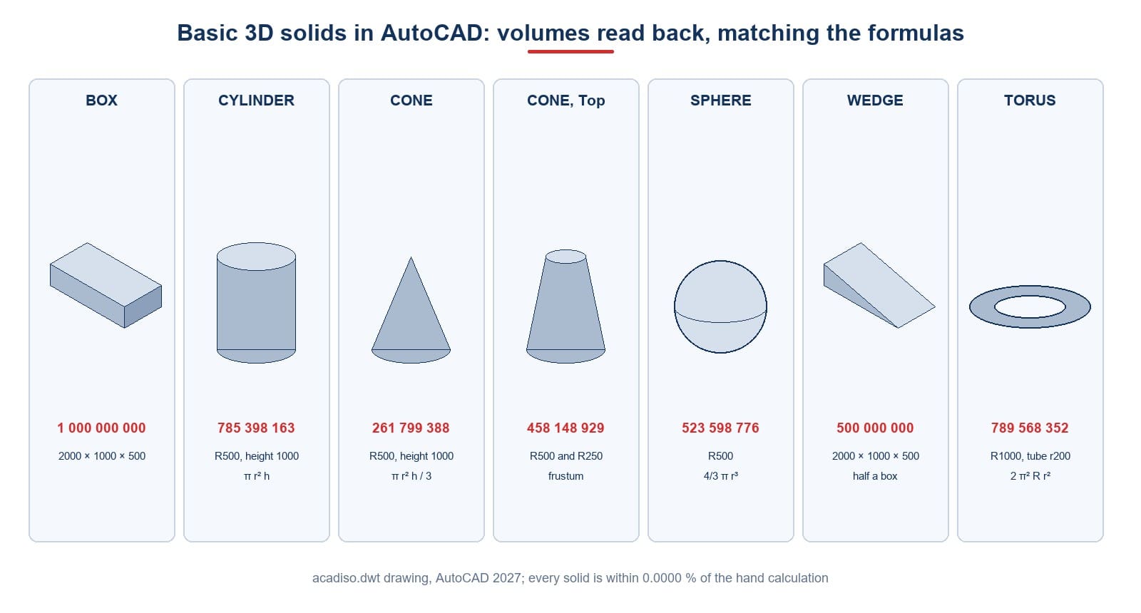 Seven basic AutoCAD solids with the volumes read back from the program, matching hand calculations