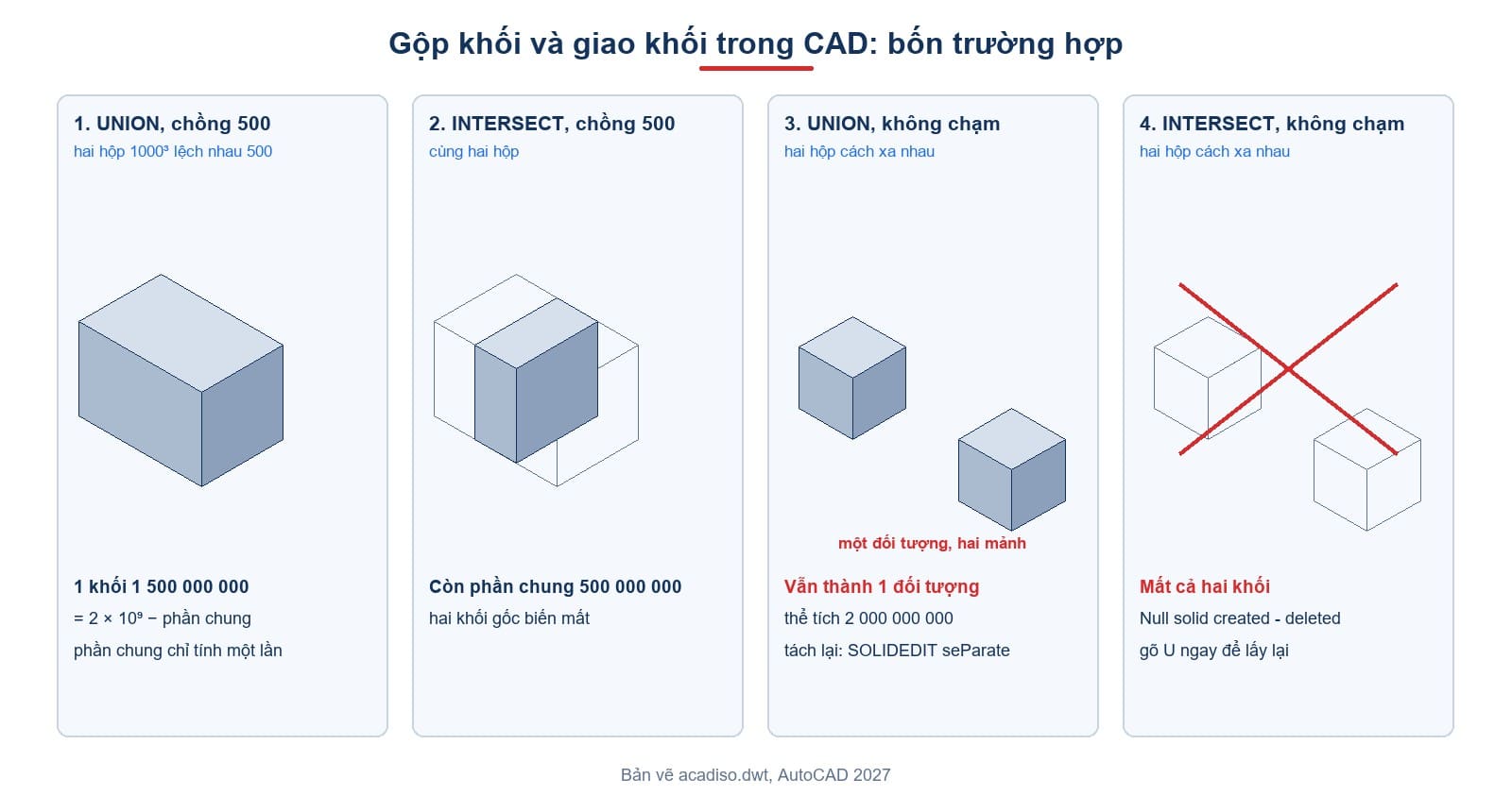 Bốn trường hợp gộp và giao hai khối hộp: chồng nhau, không chạm nhau, với UNION và INTERSECT