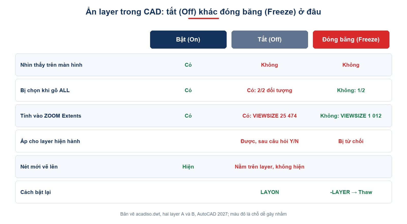 So sánh layer bật, tắt và đóng băng: có hiện không, có bị chọn khi gõ ALL không, có tính vào ZOOM Extents không