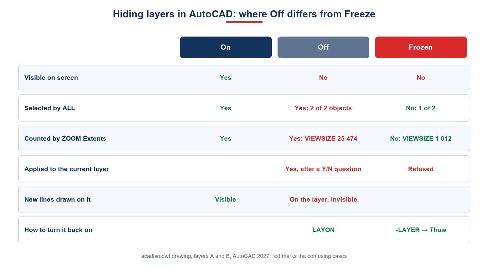 Layers on, off and frozen compared: visible or not, selected by ALL or not, counted by ZOOM Extents or not