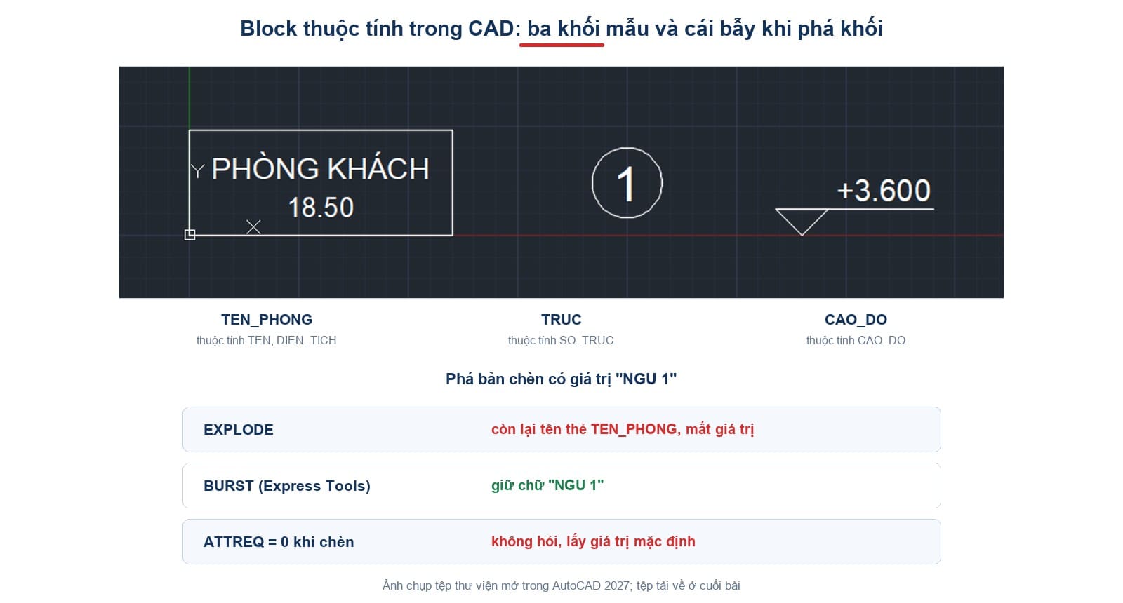 Ba khối thuộc tính mẫu tên phòng, số trục, cao độ trong AutoCAD, và kết quả khi phá khối bằng EXPLODE, BURST