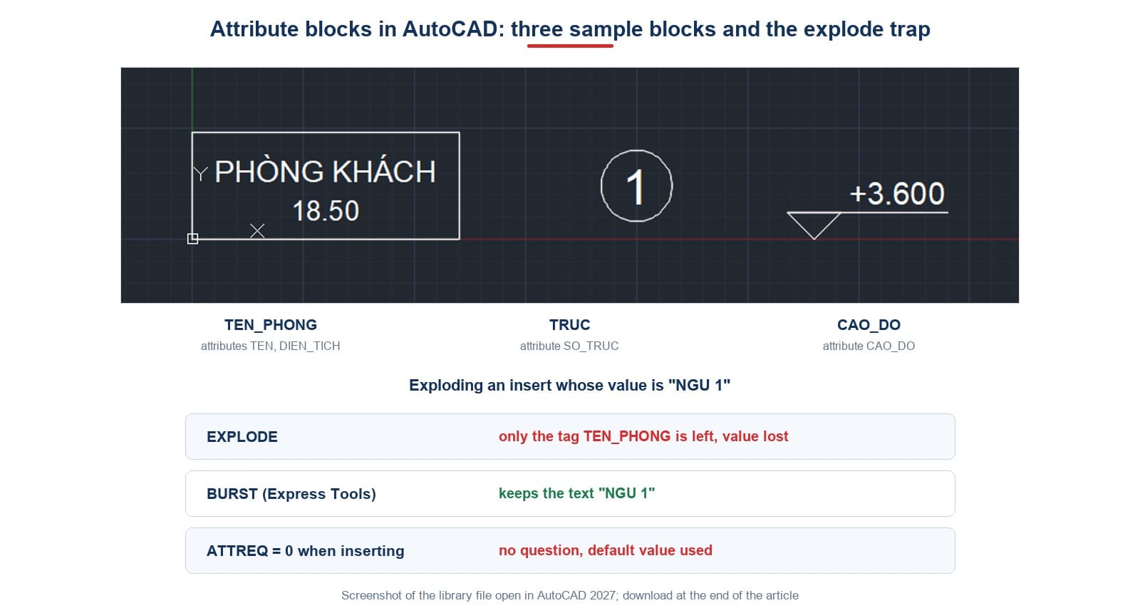 Three sample attribute blocks for room name, grid bubble and level in AutoCAD, and what EXPLODE and BURST leave behind