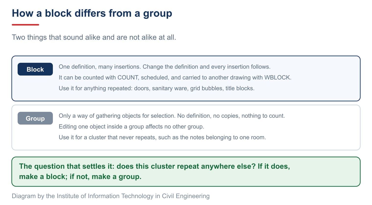 How a block differs from a group