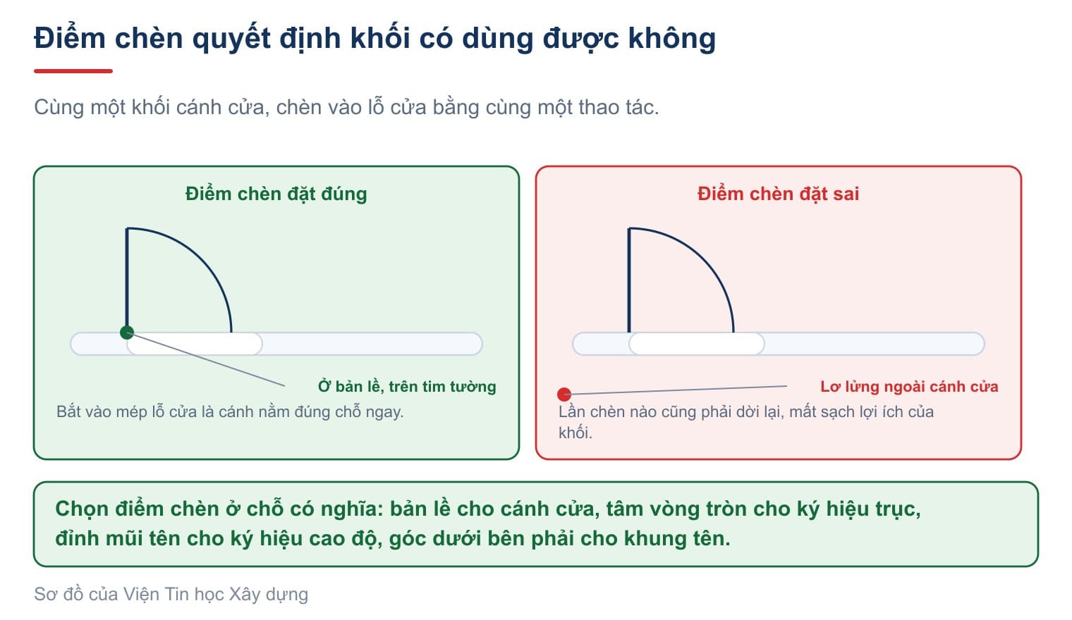 Điểm chèn đặt đúng và đặt sai