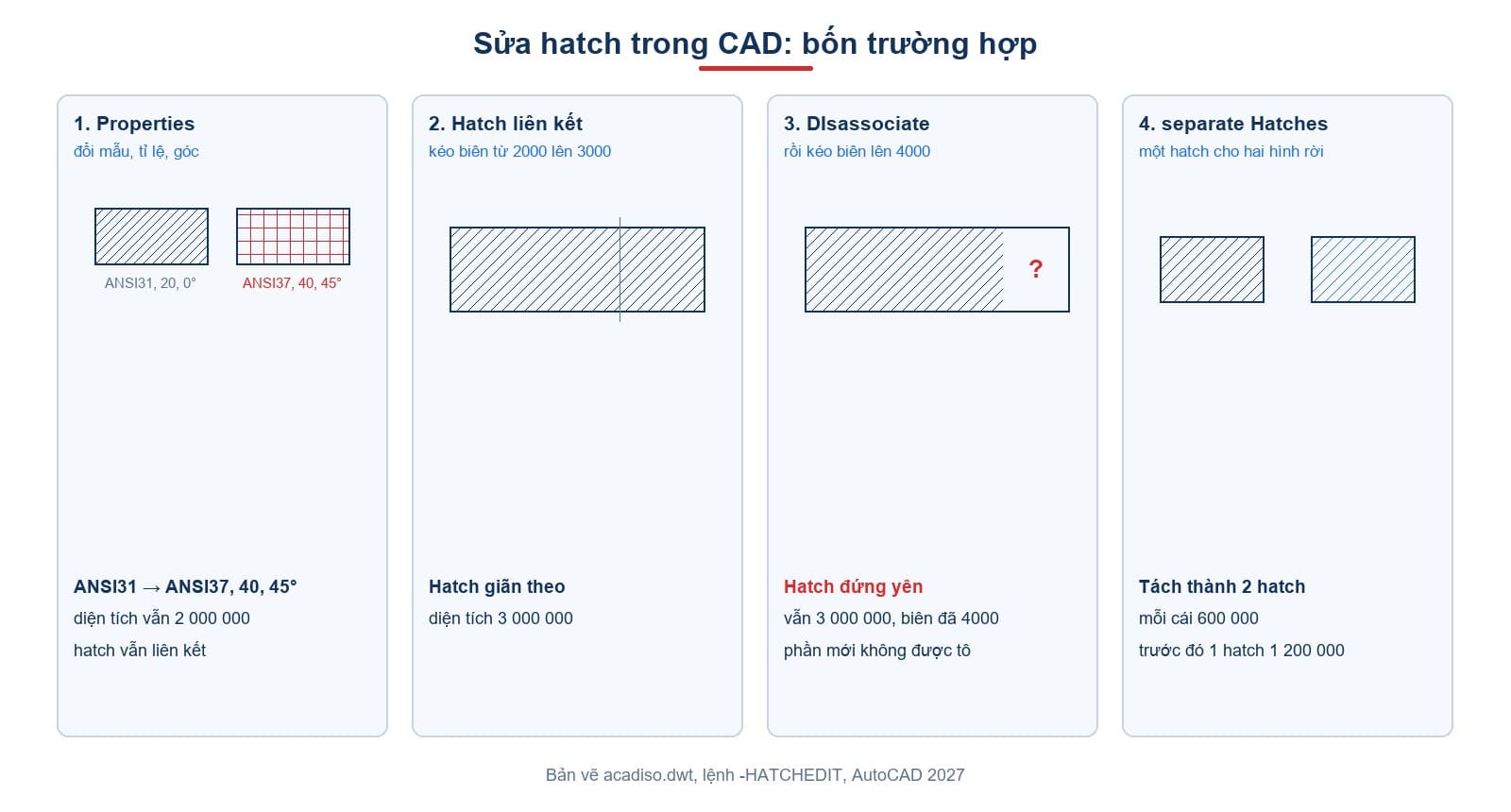 Bốn trường hợp sửa hatch: đổi mẫu, hatch liên kết giãn theo biên, bỏ liên kết, tách một hatch làm hai