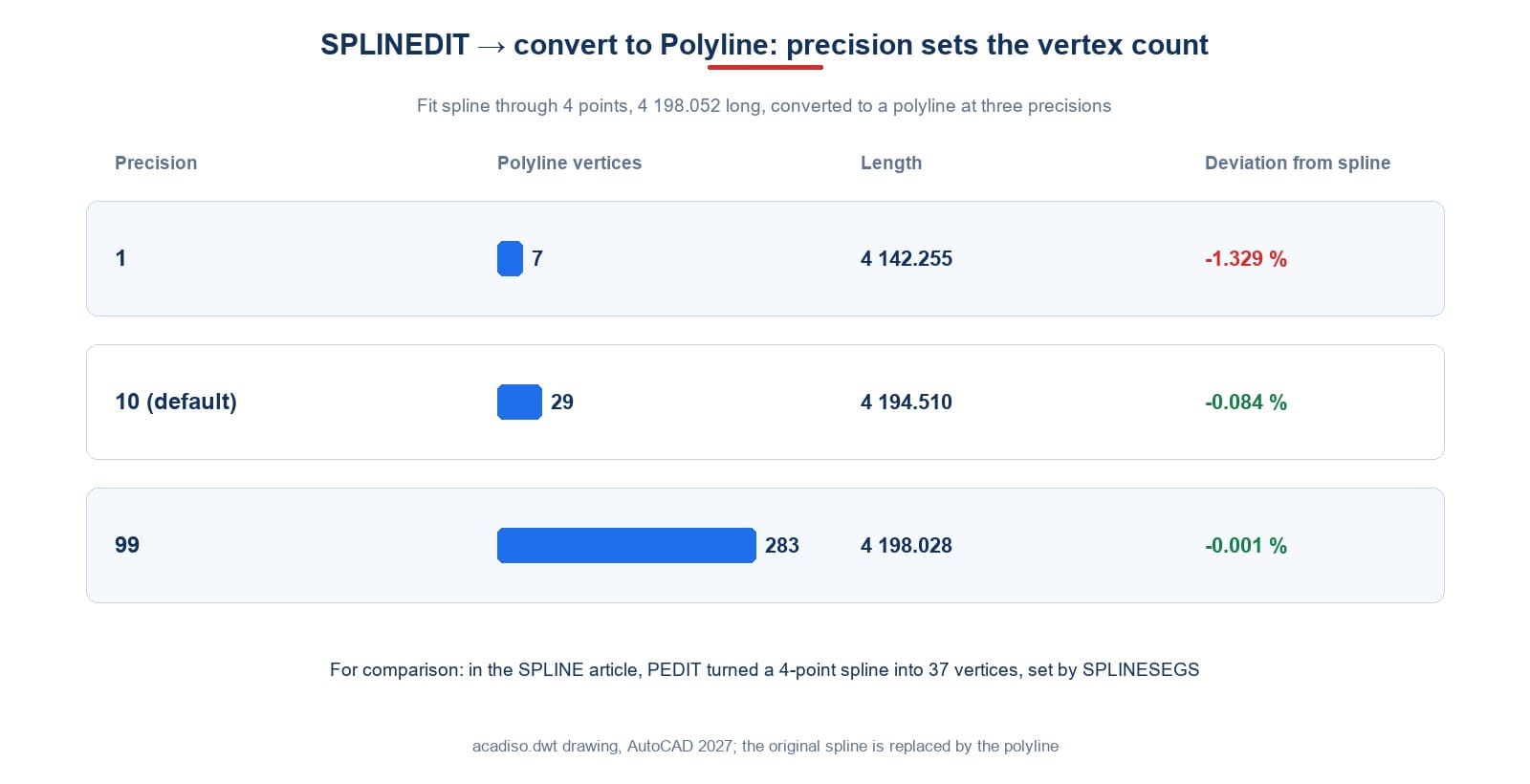 Vertex count and length deviation when SPLINEDIT converts a spline to a polyline at three precisions