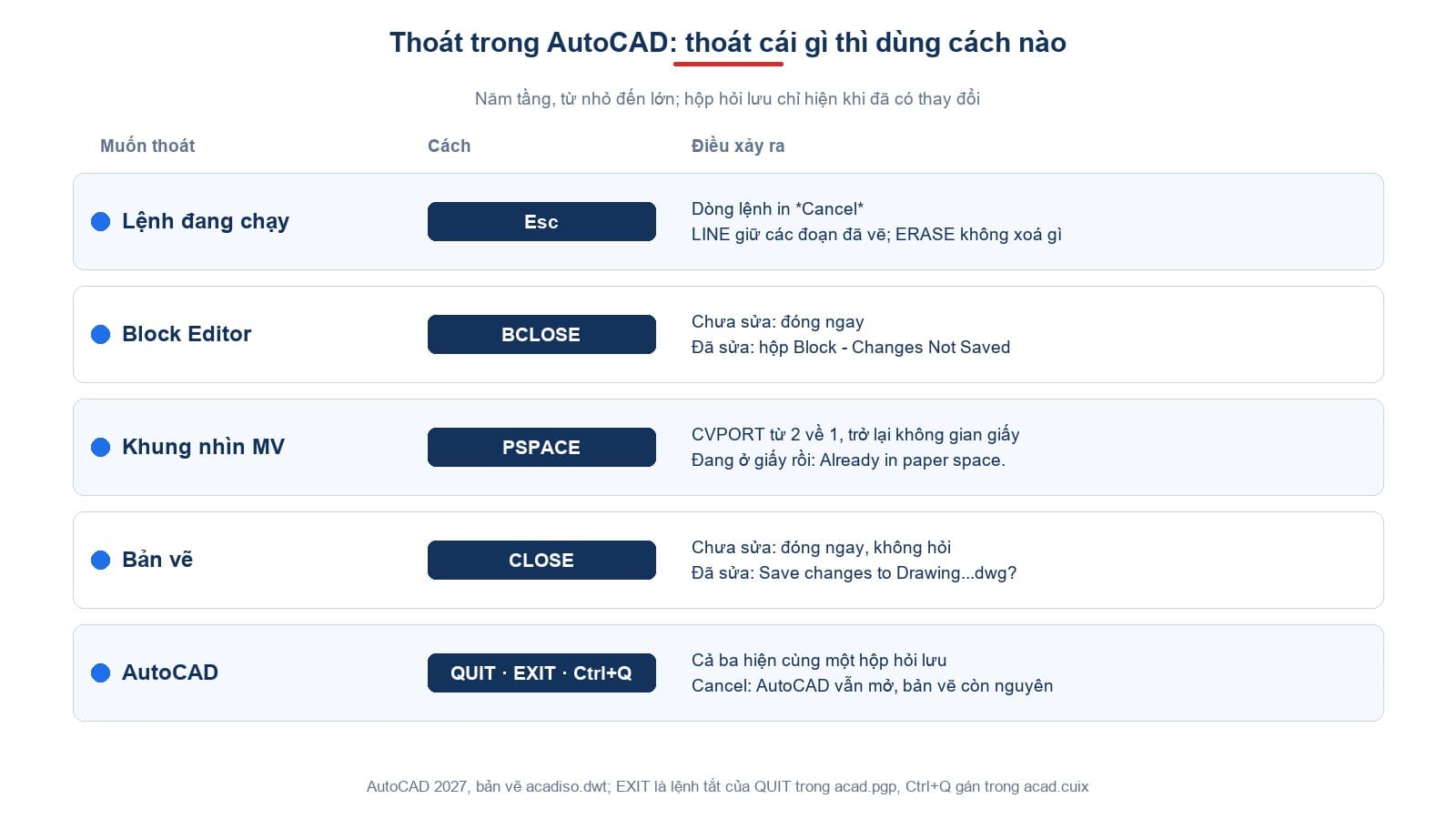 Năm tầng thoát trong AutoCAD: lệnh đang chạy, Block Editor, khung nhìn MV, bản vẽ và chính AutoCAD