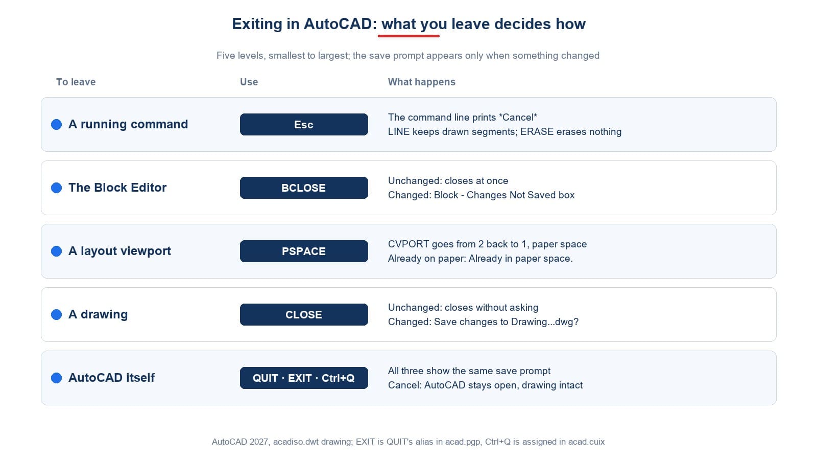 Five levels of exiting in AutoCAD: a running command, the Block Editor, a layout viewport, a drawing and AutoCAD itself
