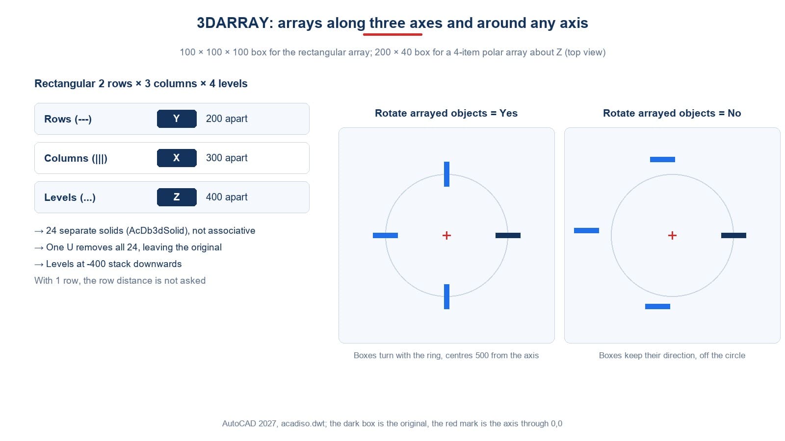 The 3DARRAY command: a rectangular array along three axes and a polar array about Z with Rotate set to Yes and No
