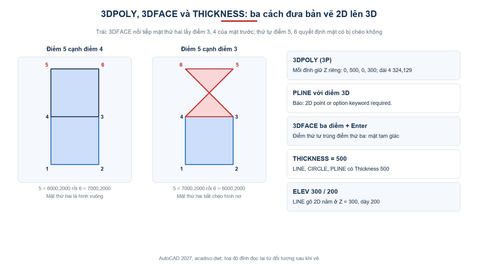 3DPOLY, 3DFACE và THICKNESS; thứ tự điểm khi nối tiếp mặt 3DFACE quyết định mặt vuông hay bắt chéo