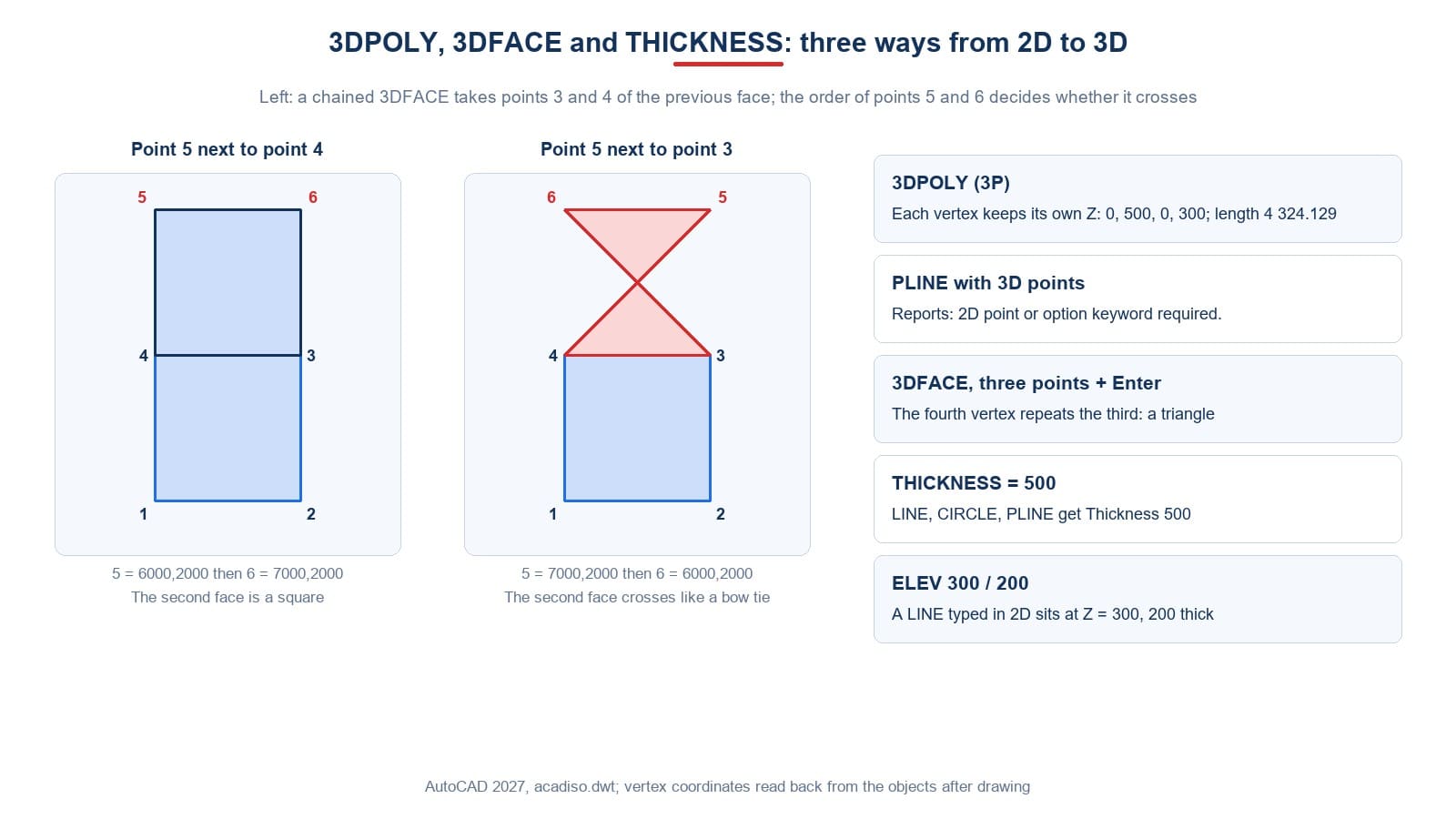3DPOLY, 3DFACE and THICKNESS; the point order when chaining 3DFACE decides between a square face and a crossed one
