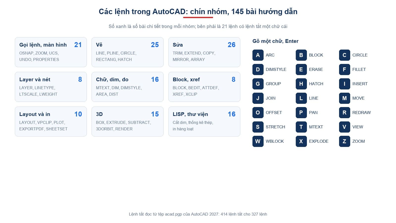 Bản đồ các lệnh trong AutoCAD theo chín nhóm, kèm số bài hướng dẫn của từng nhóm