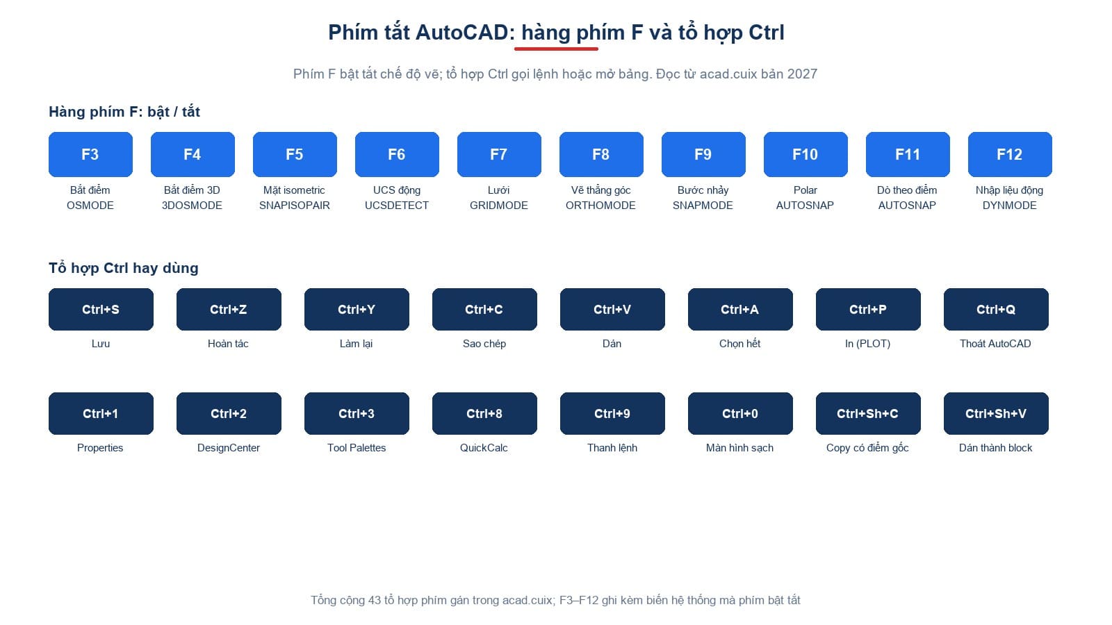 Phím tắt AutoCAD: hàng phím F3–F12 kèm biến hệ thống và các tổ hợp Ctrl hay dùng
