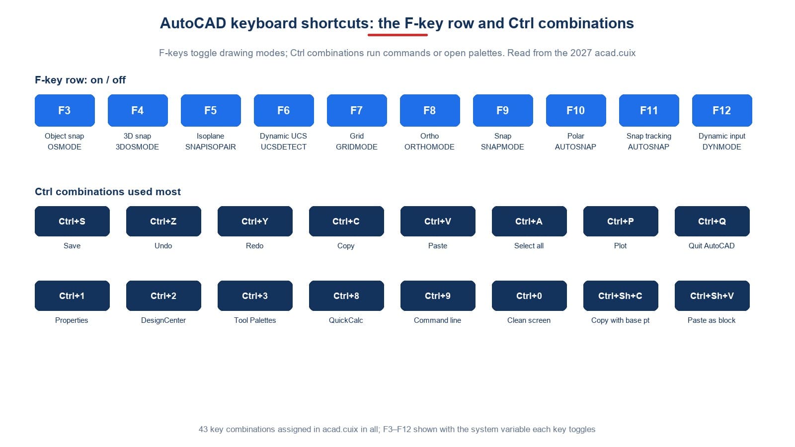 AutoCAD keyboard shortcuts: the F3–F12 row with system variables and the Ctrl combinations used most