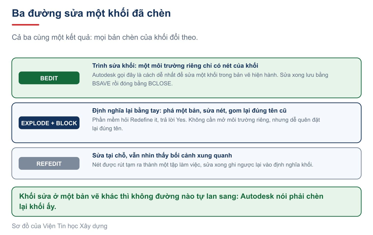 Ba đường sửa một khối đã chèn, cùng cho một kết quả là mọi bản chèn đổi theo