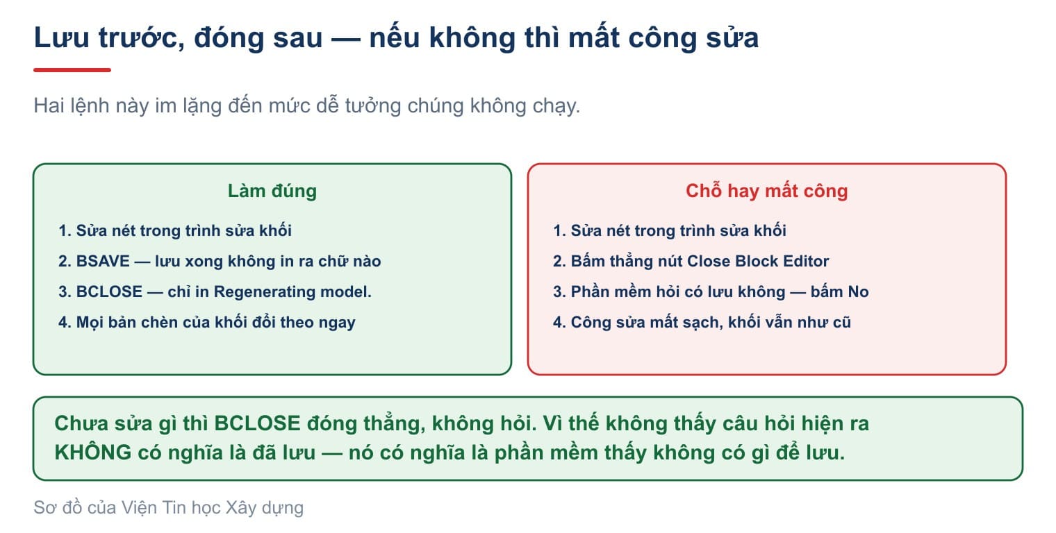 Lưu trước, đóng sau