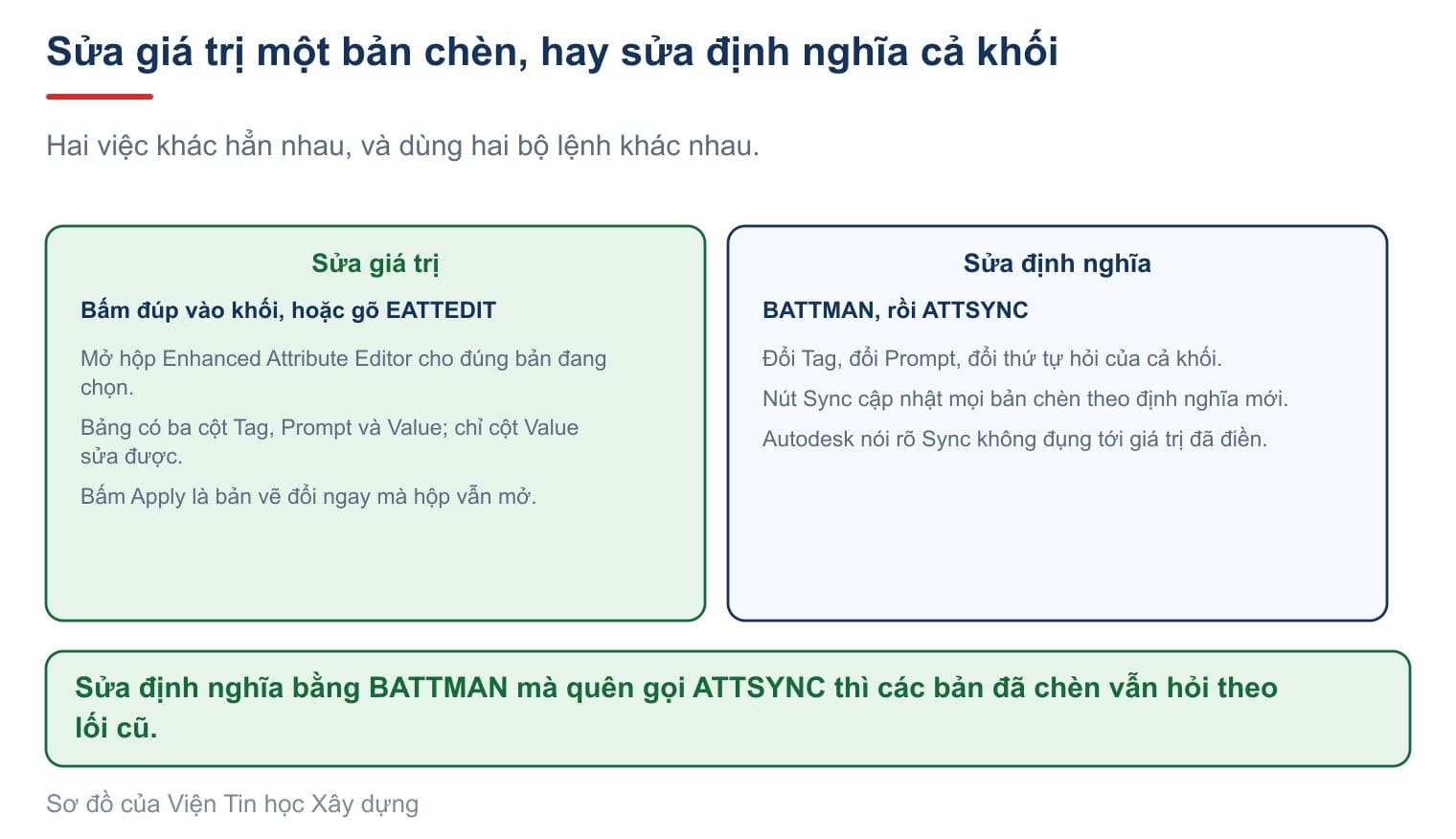 Sửa giá trị hay sửa định nghĩa