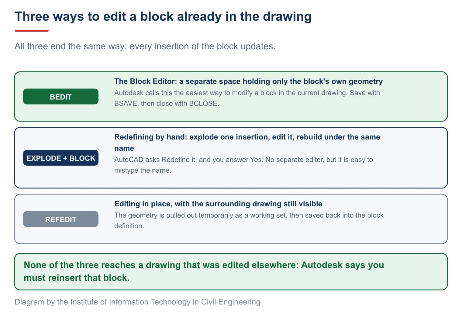 Three ways to edit a block already in the drawing, all ending the same way as every insertion updates