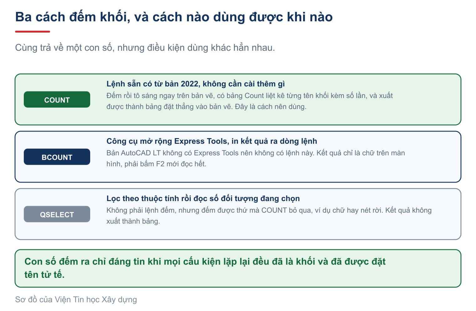Ba cách đếm khối trong AutoCAD, cùng trả về một con số nhưng điều kiện dùng khác hẳn nhau