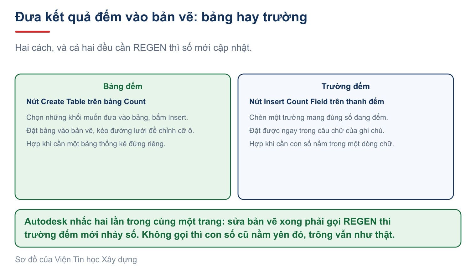 Bảng đếm và trường đếm