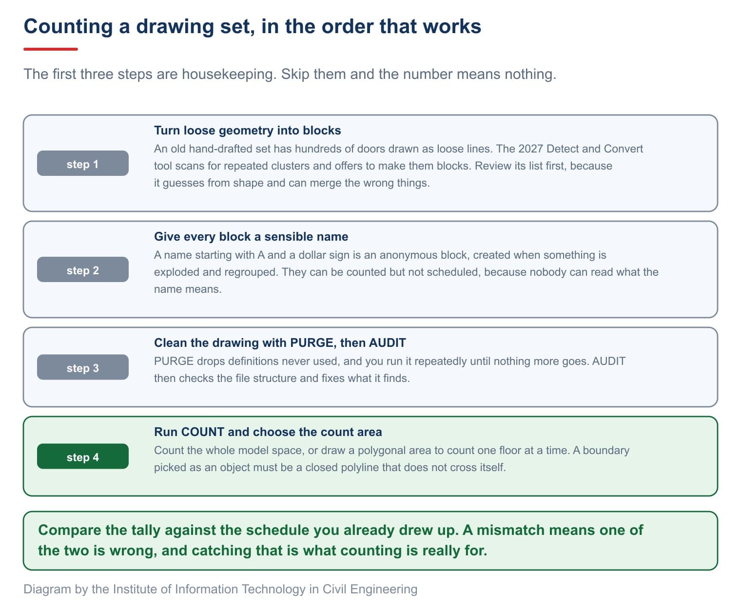 Counting a drawing set in order