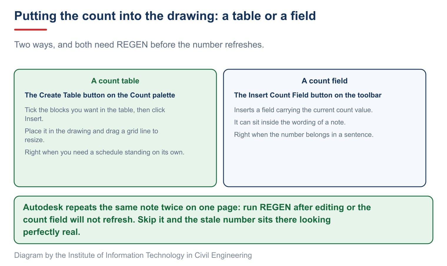 A count table and a count field