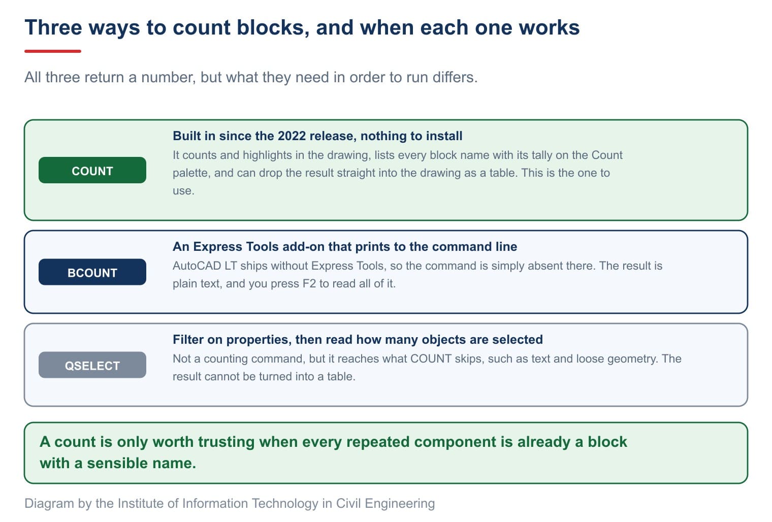 Three ways to count blocks in AutoCAD, all returning a number but each needing different conditions to run