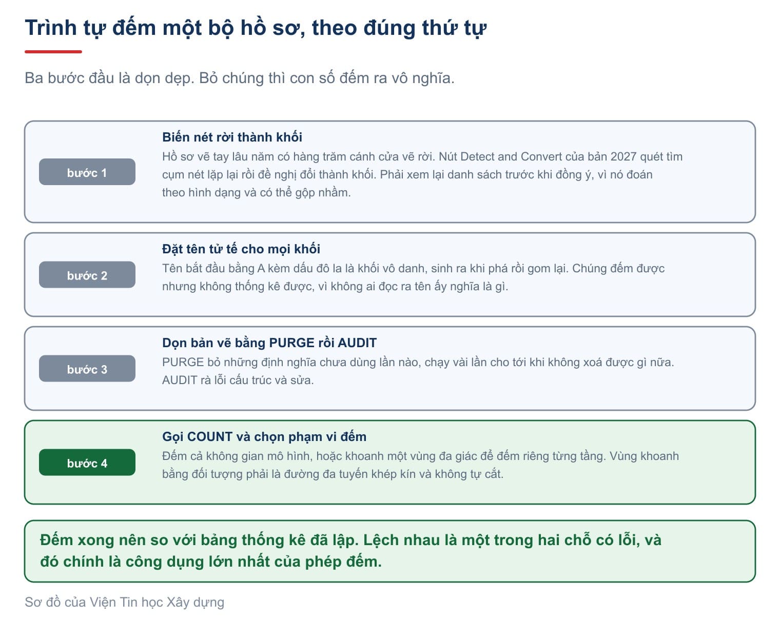 Trình tự đếm một bộ hồ sơ